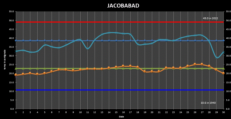 Jacobabad Min Max Temperatures
